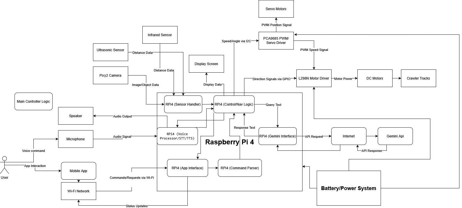 Mr.House system architecture diagram